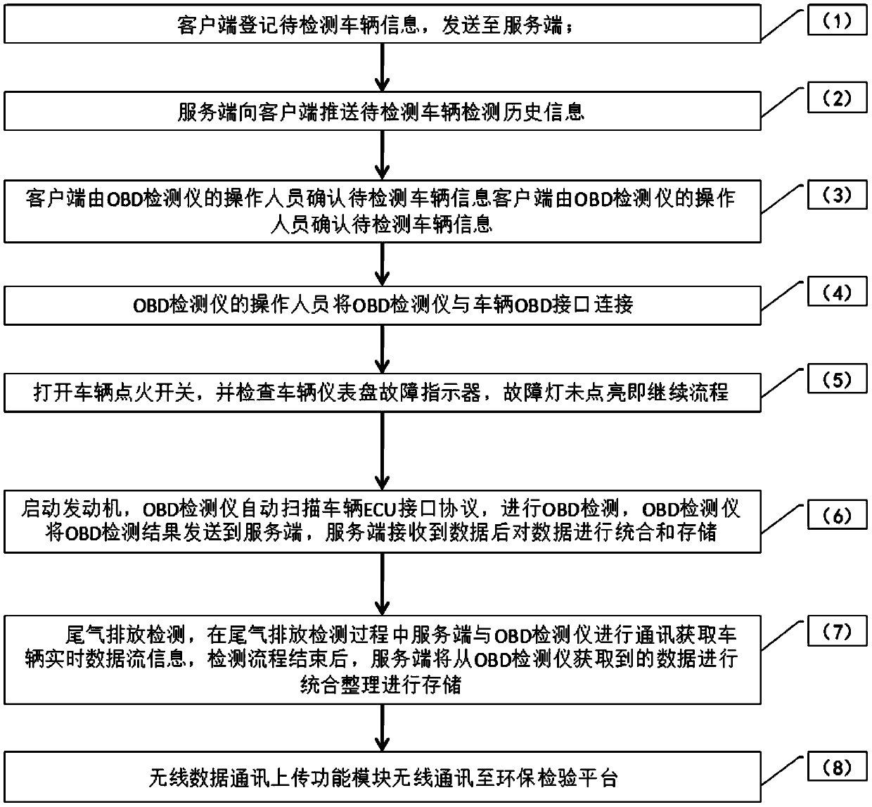 Environmental protection detection system and method thereof based on OBD vehicle-mounted diagnosis system