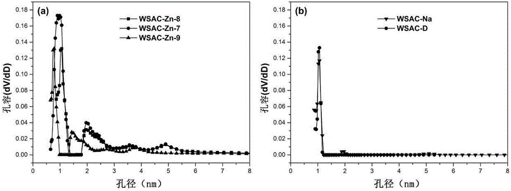 Method for preparing activated carbon materials