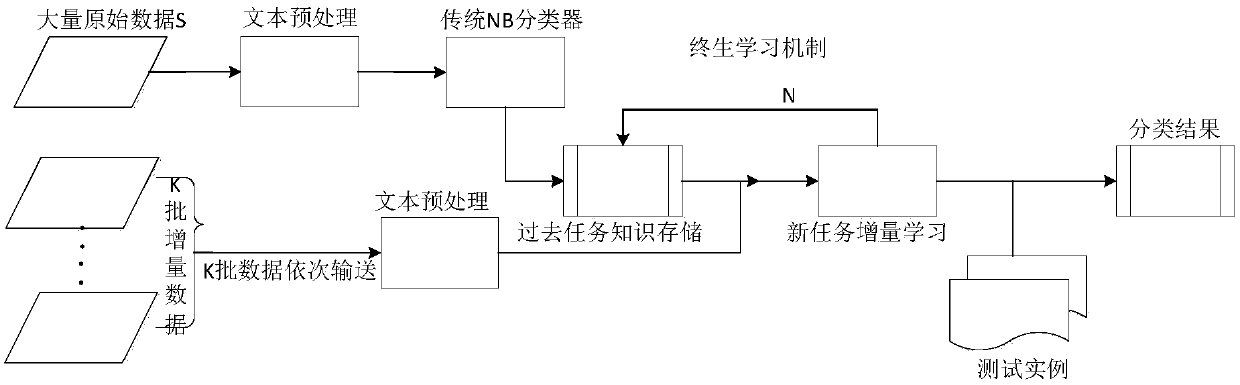 Incremental naive Bayes text classification method based on lifelong learning