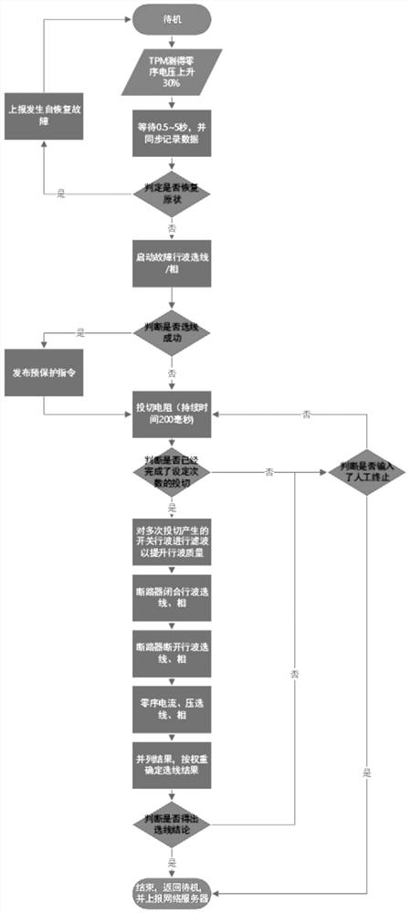 Multi-traveling-wave and composite zero-sequence current measurement line selection grounding protection system and method