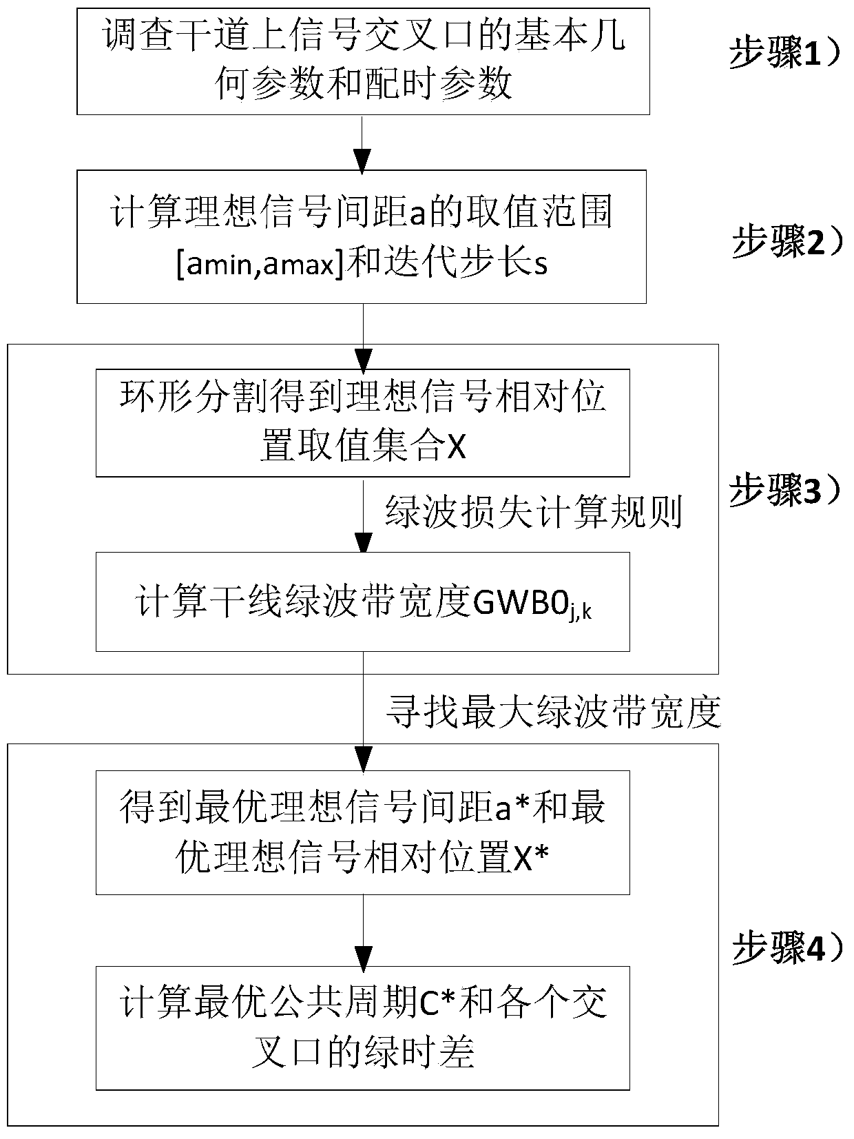 Green wave bandwidth maximization-based artery green wave coordination control timing method