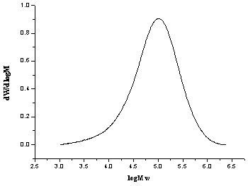 Polyester based on full biomass monomer, preparation method and application