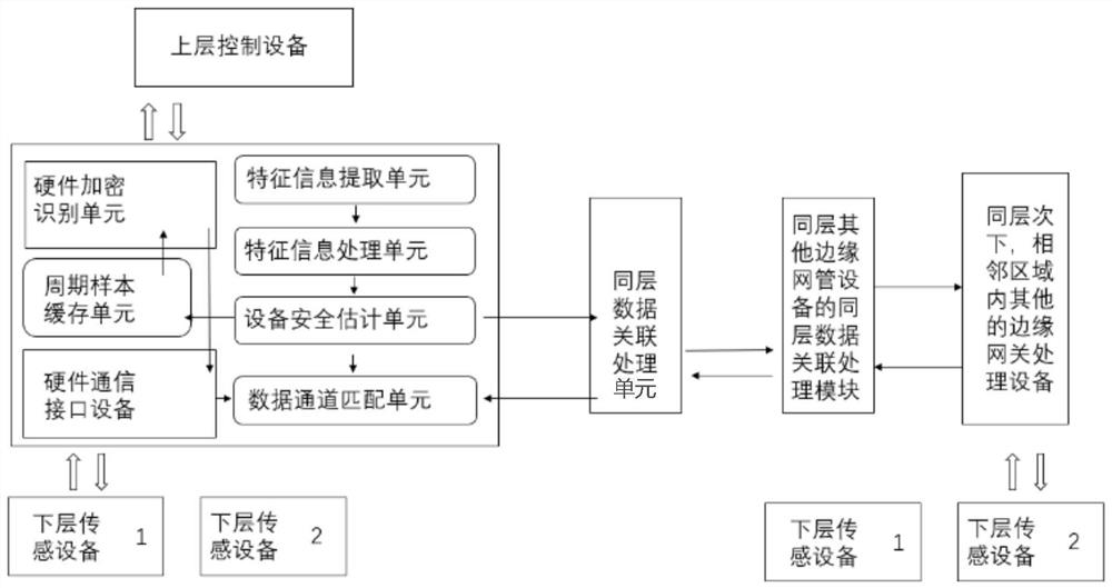 Communication security maintenance device based on power edge gateway equipment