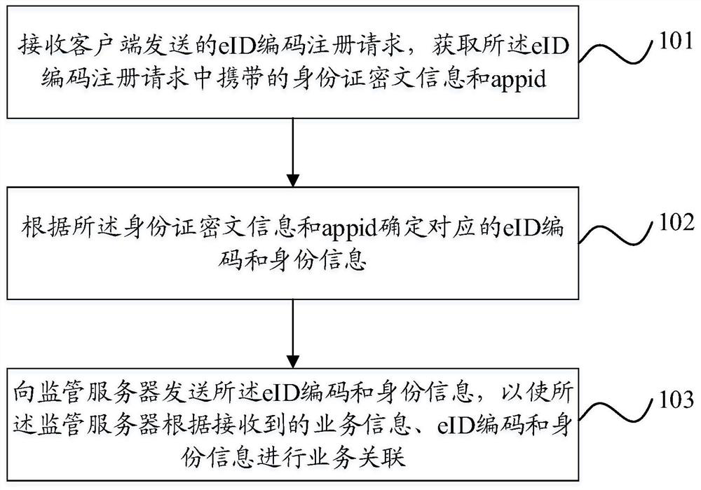 Identity information processing method, system and corresponding server