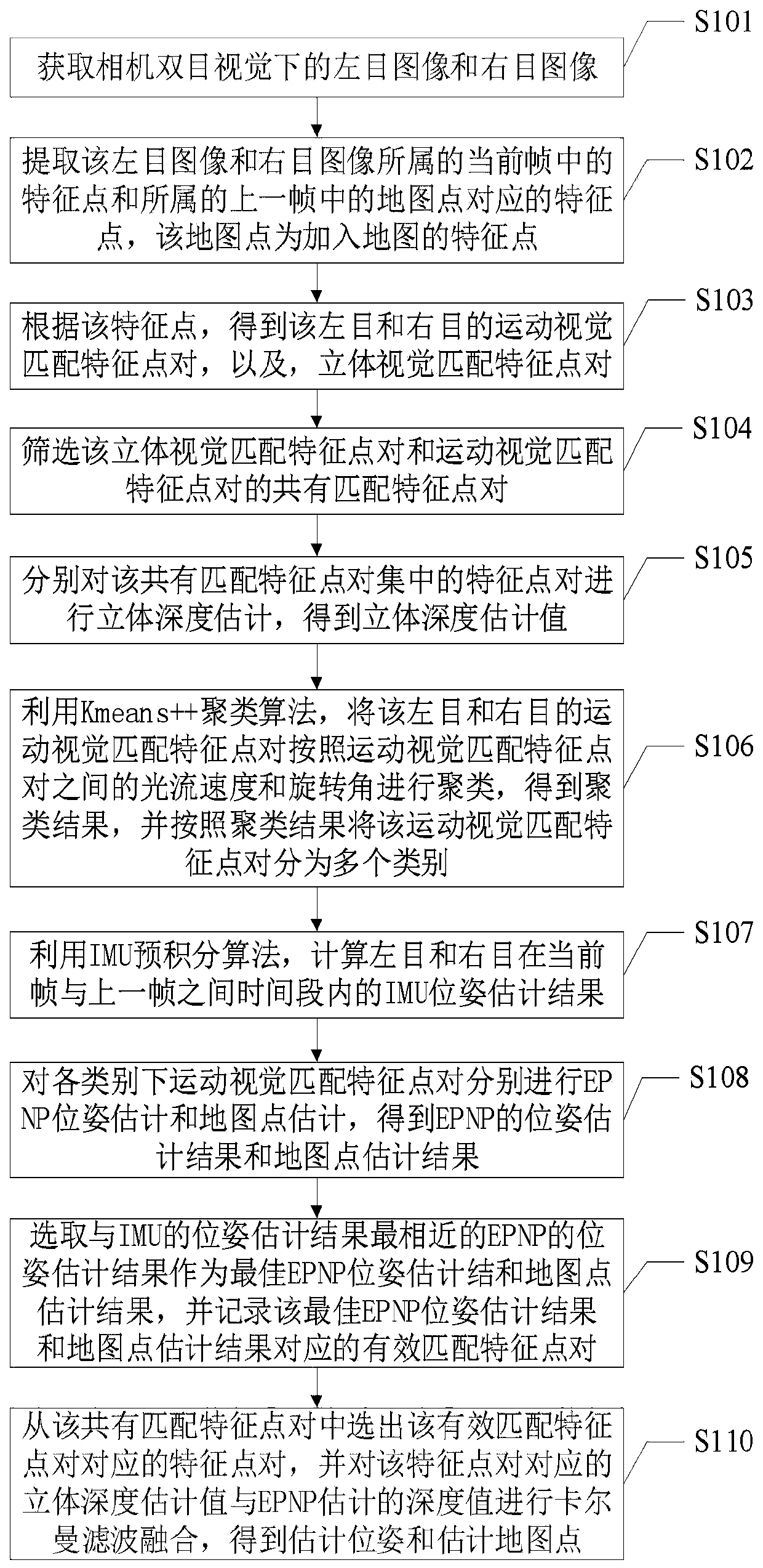 Binocular vision positioning method and system in dynamic environment