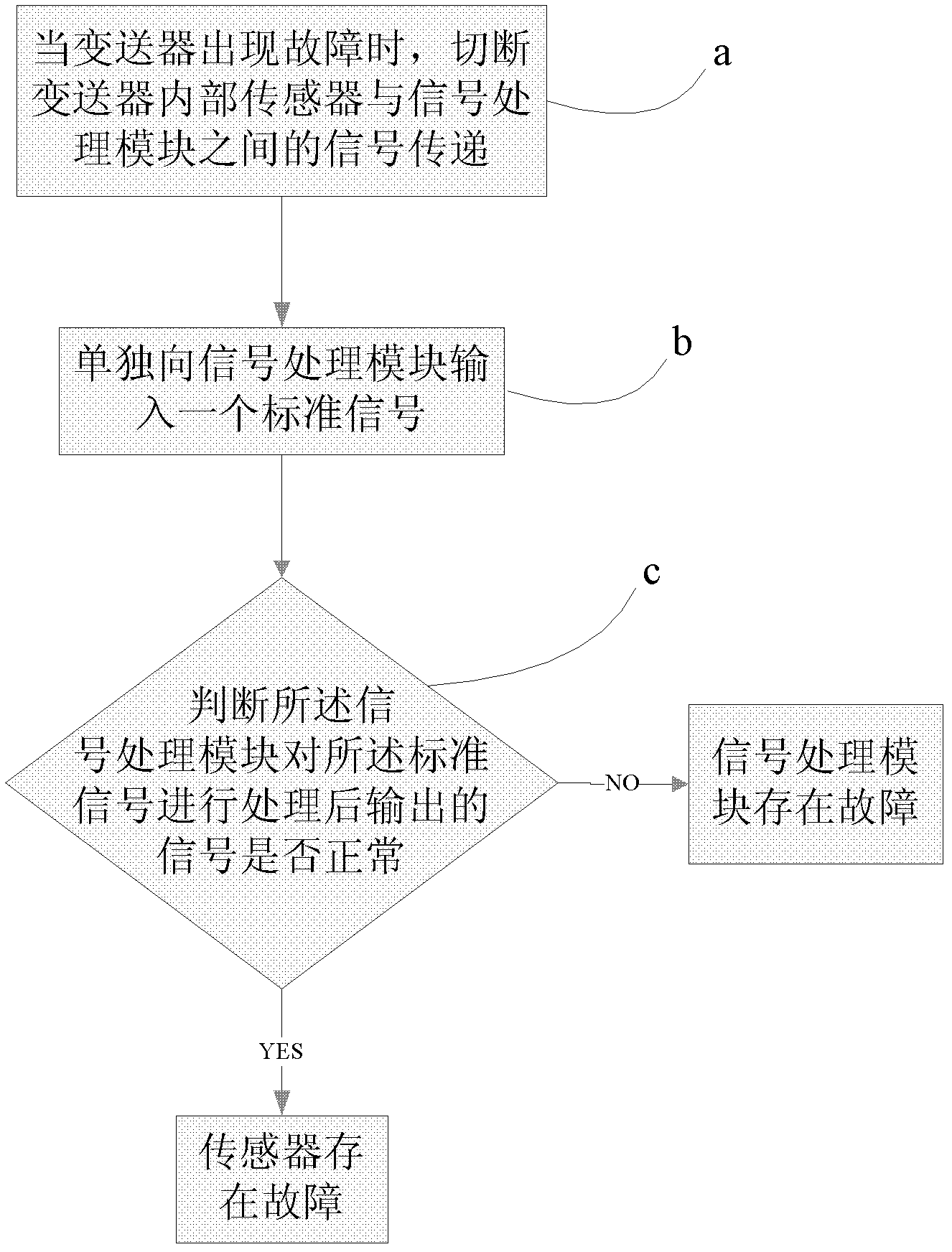 Transmitter fault diagnosis circuit and method thereof