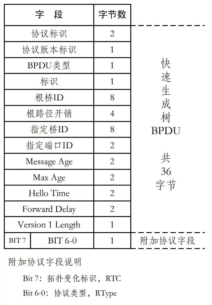 Processing method for applying rapid spanning tree protocol to monocyclic network topology