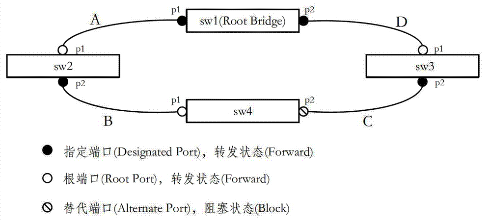 Processing method for applying rapid spanning tree protocol to monocyclic network topology