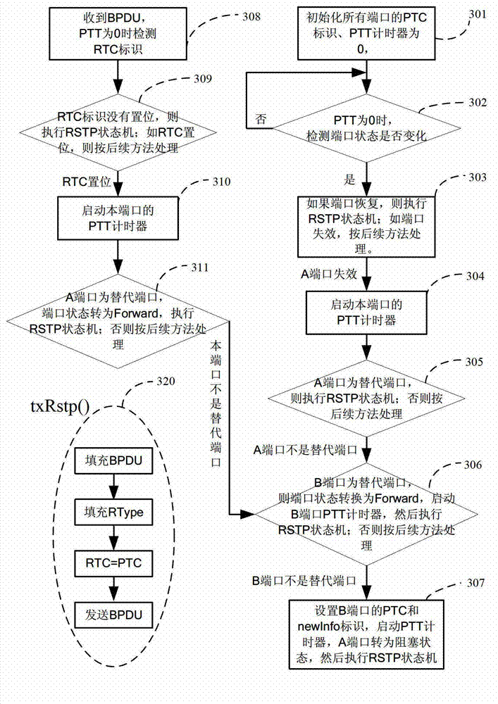 Processing method for applying rapid spanning tree protocol to monocyclic network topology