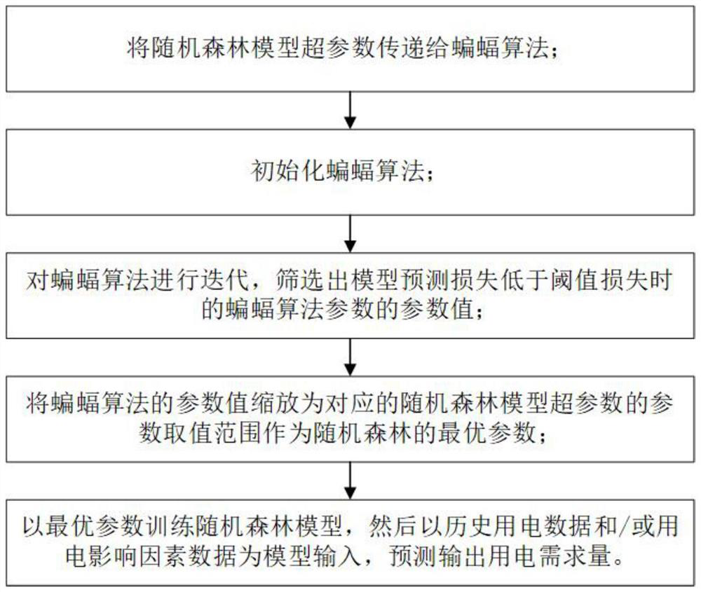 Method for predicting power demand based on random forest model optimized by bat algorithm