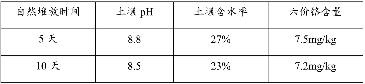 Hexavalent chromium repairing agent and application and using method thereof