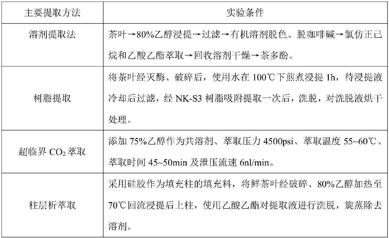 Method for safely and efficiently extracting high-purity tea polyphenols