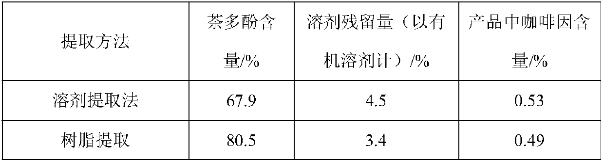 Method for safely and efficiently extracting high-purity tea polyphenols