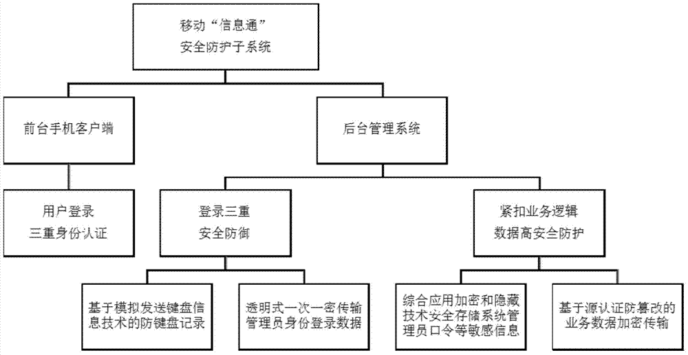 Implementation method of integrated security protection subsystem in a mobile office system