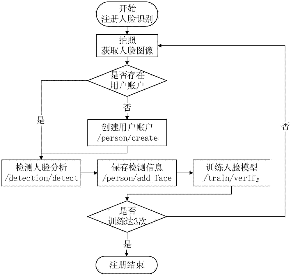 Implementation method of integrated security protection subsystem in a mobile office system