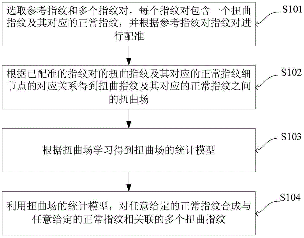 Method and system for synthesizing twisted fingerprints