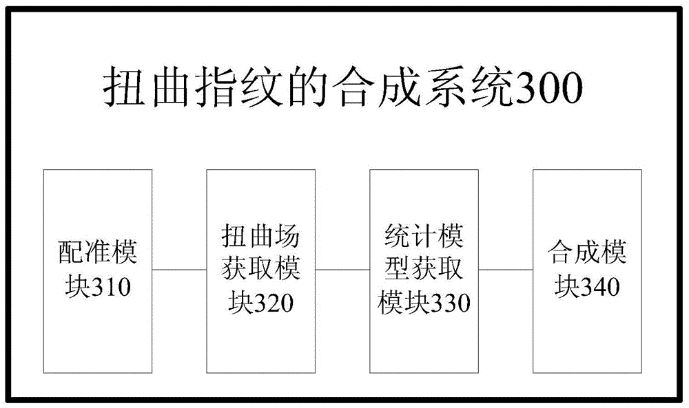 Method and system for synthesizing twisted fingerprints