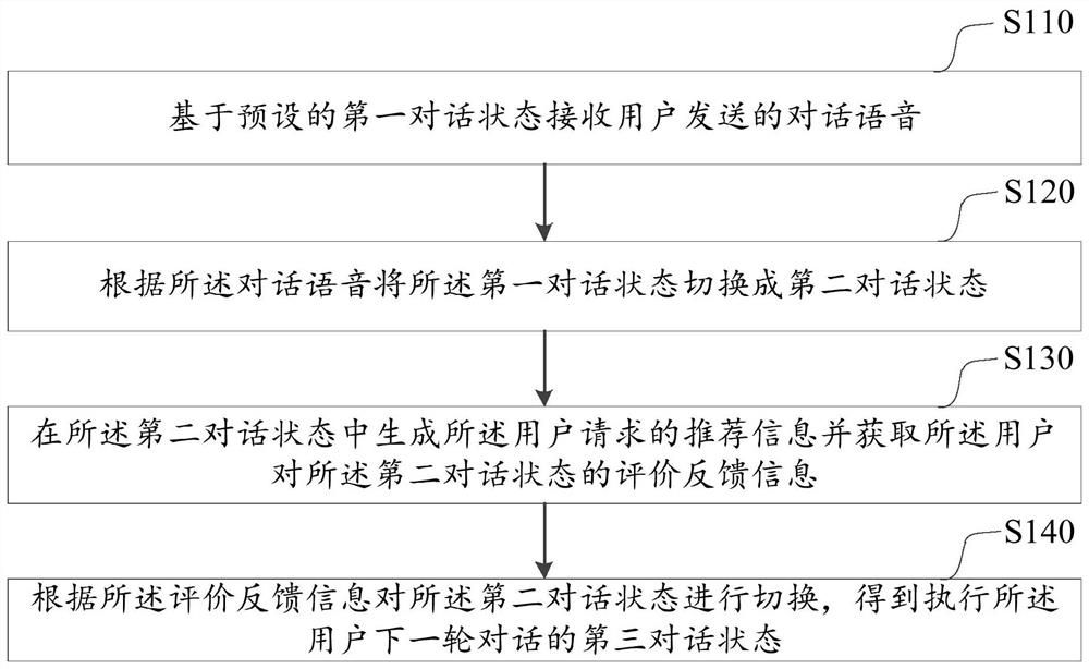 Dialogue management method and device, computer equipment and storage medium