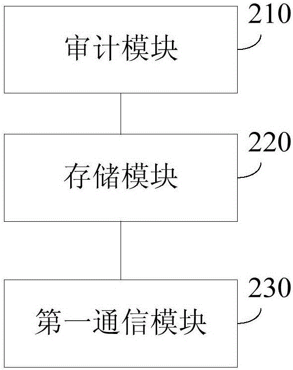 Centralized WLAN auditing method and device