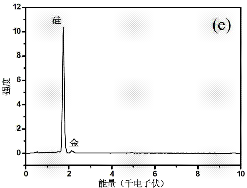 Preparation method of one-dimensional silicon nanowires with different linear densities