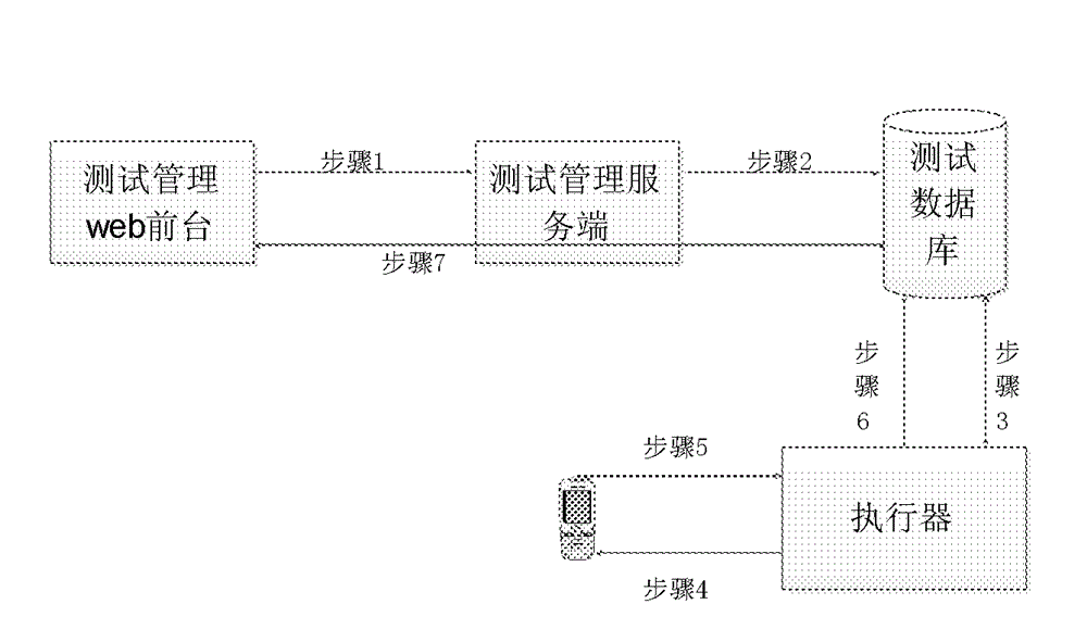 Mobile equipment software automation test cluster system and test method thereof