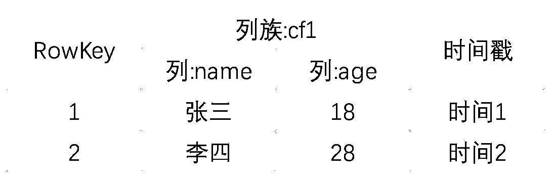 Spatio-temporal data storage and indexing method based on HBase