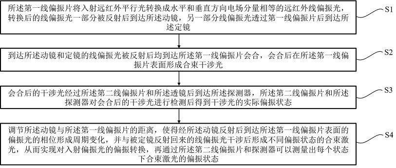 Michelson interference type far-infrared light polarization state conversion device and implementation method