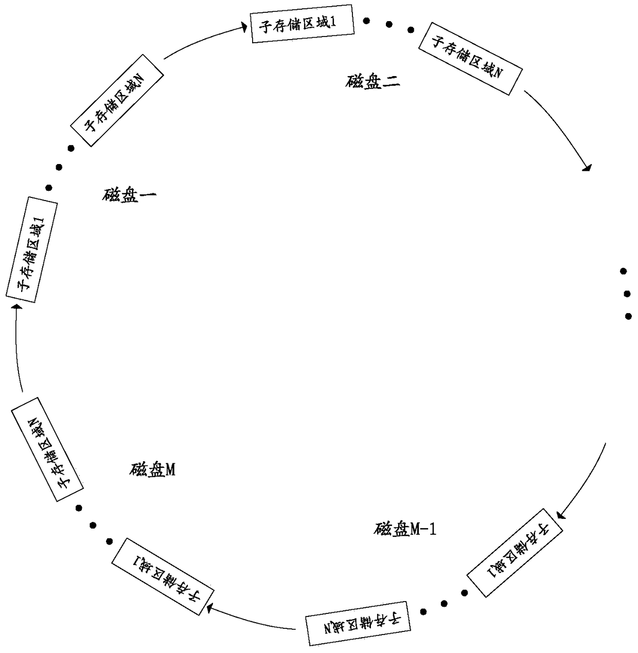 A Disk Wear Leveling Method