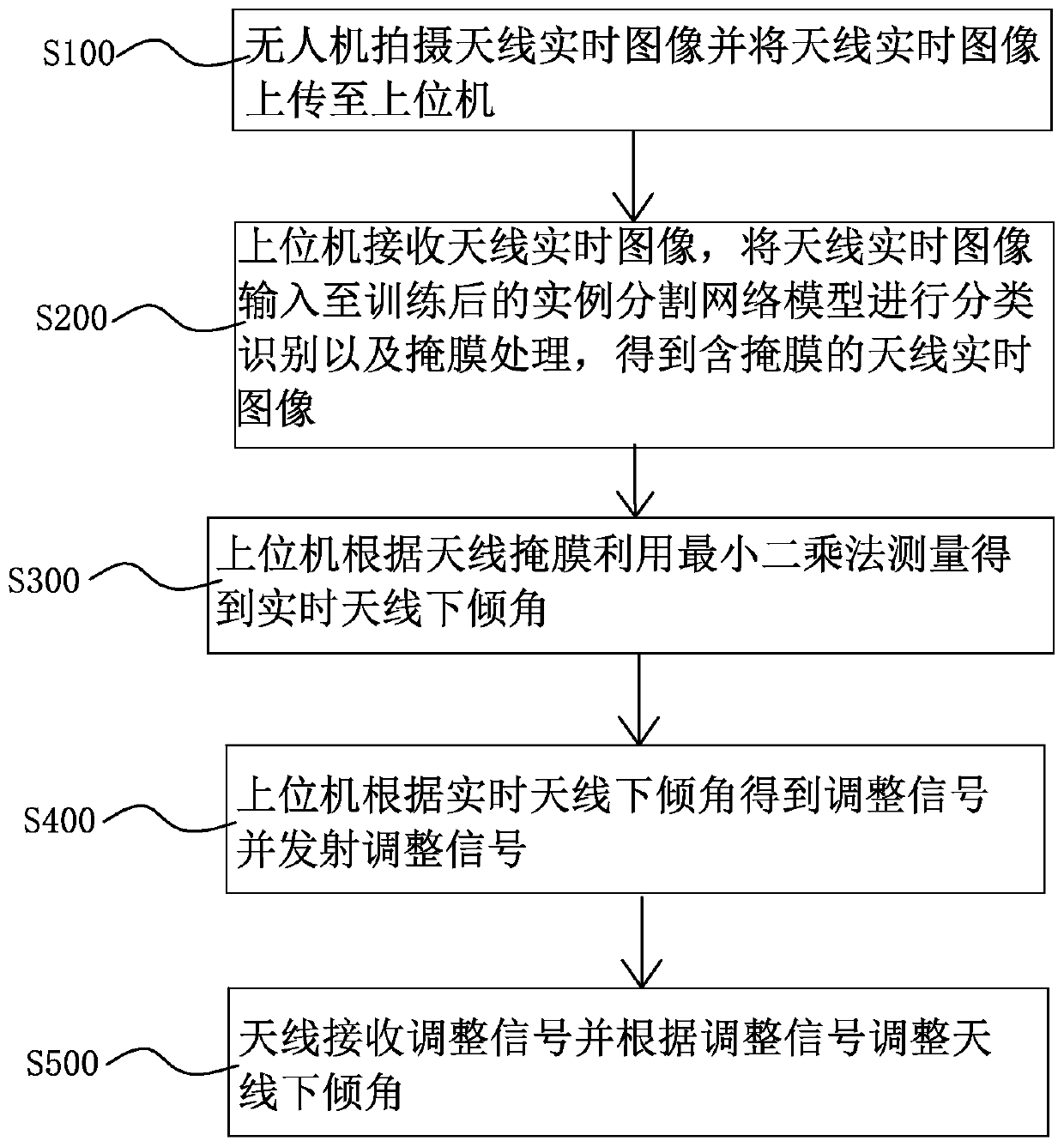 Antenna downtilt angle automatic adjustment method and system based on unmanned aerial vehicle vision measurement