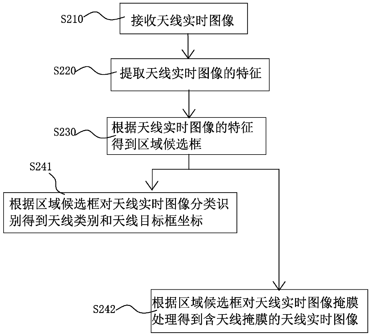 Antenna downtilt angle automatic adjustment method and system based on unmanned aerial vehicle vision measurement