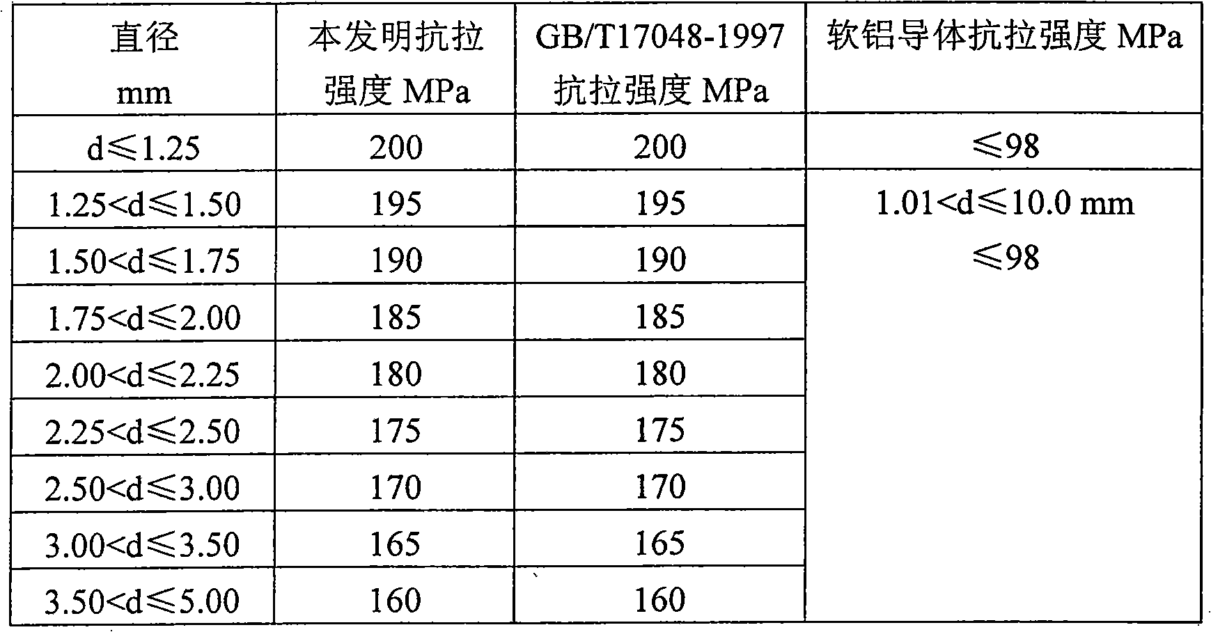 Aluminum conductor for overhead conductor