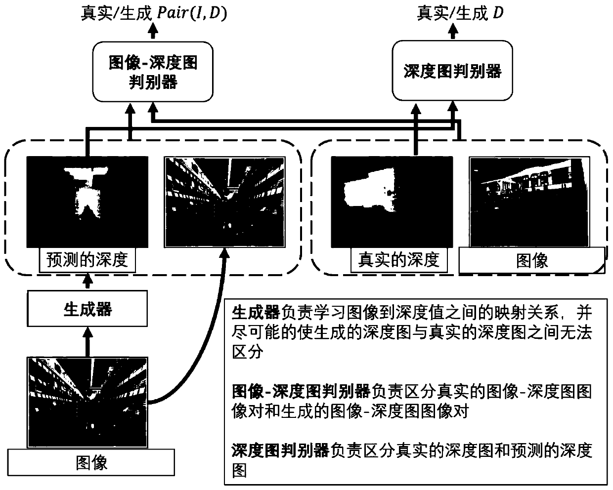 Monocular depth estimation system implementation method based on adversarial network