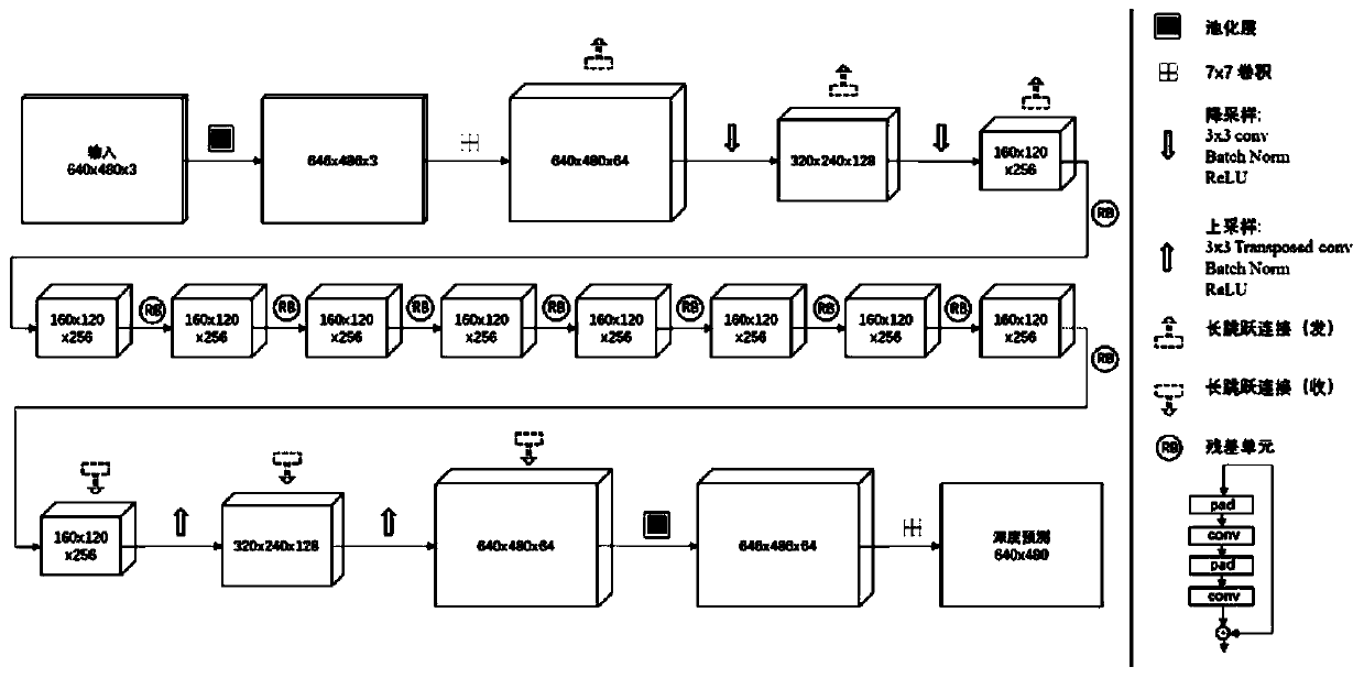 Monocular depth estimation system implementation method based on adversarial network