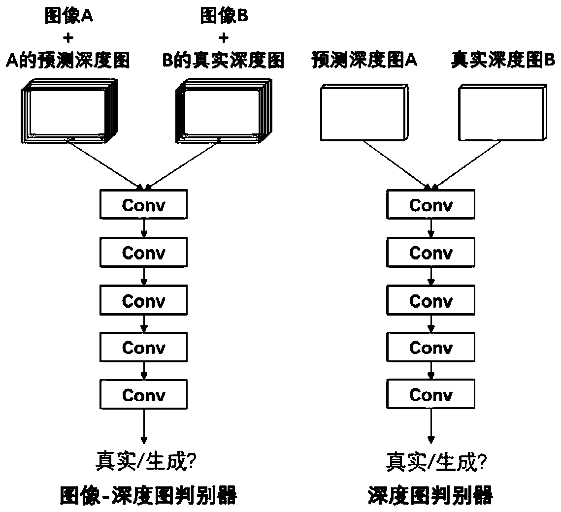 Monocular depth estimation system implementation method based on adversarial network