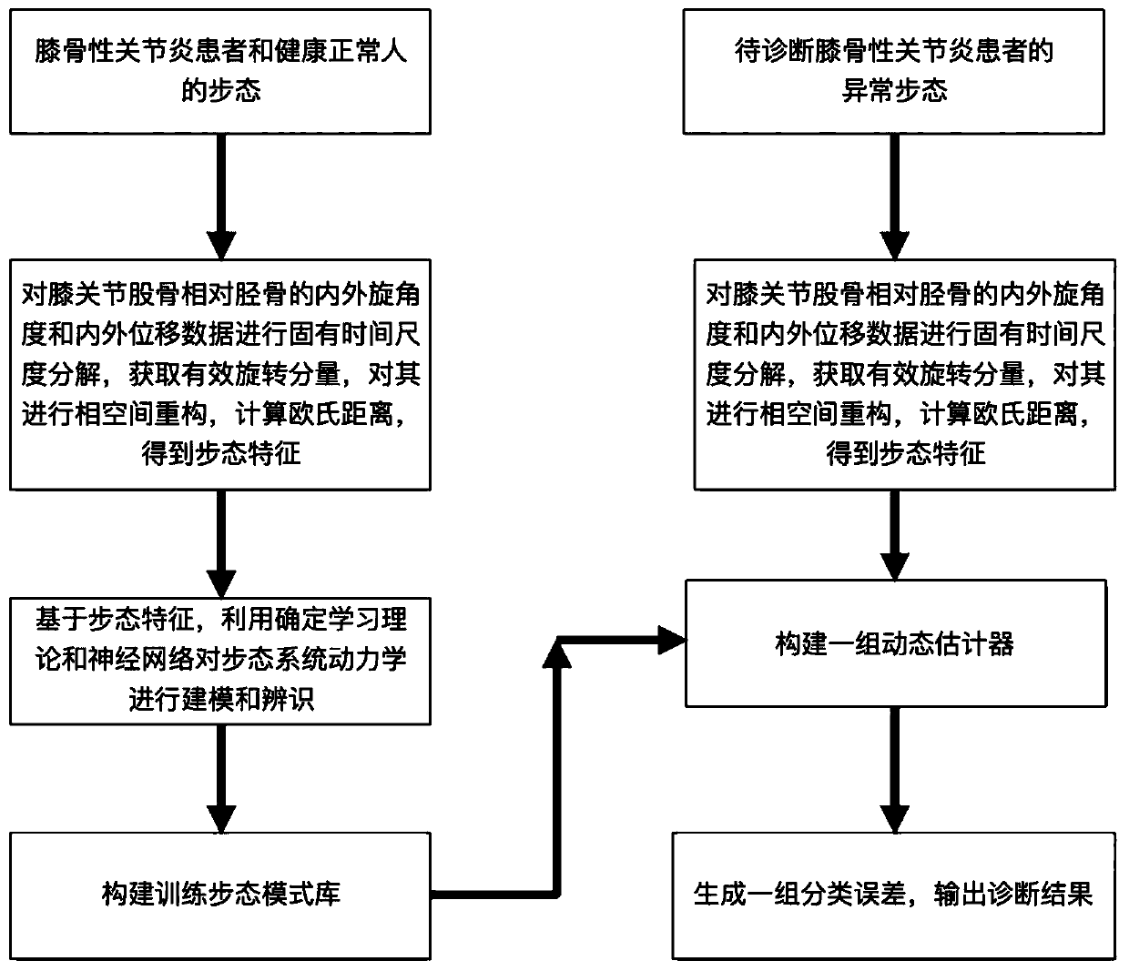 Knee osteoarthritis diagnosis system based on inherent time scale decomposition, phase space reconstruction and neural network