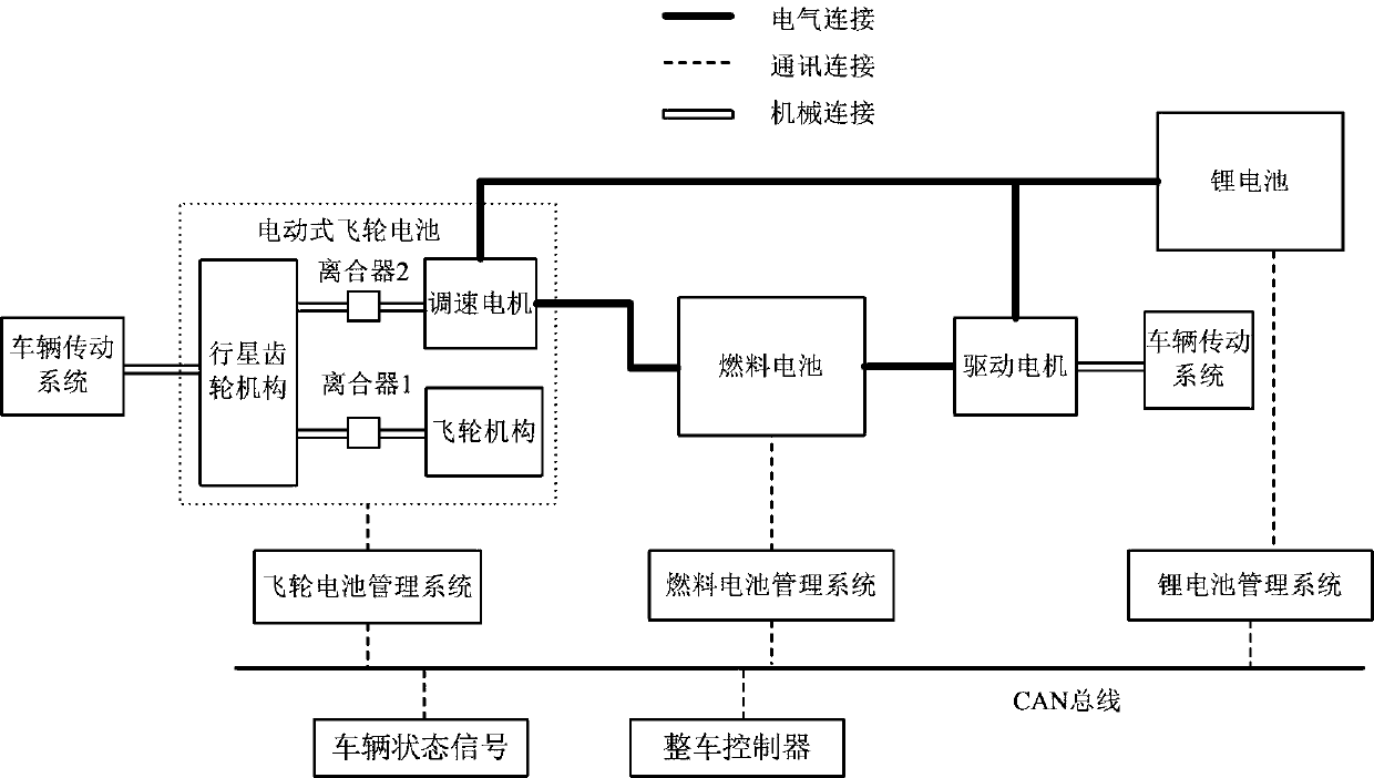 Compound energy storing system based on electric flywheel, fuel battery and lithium battery