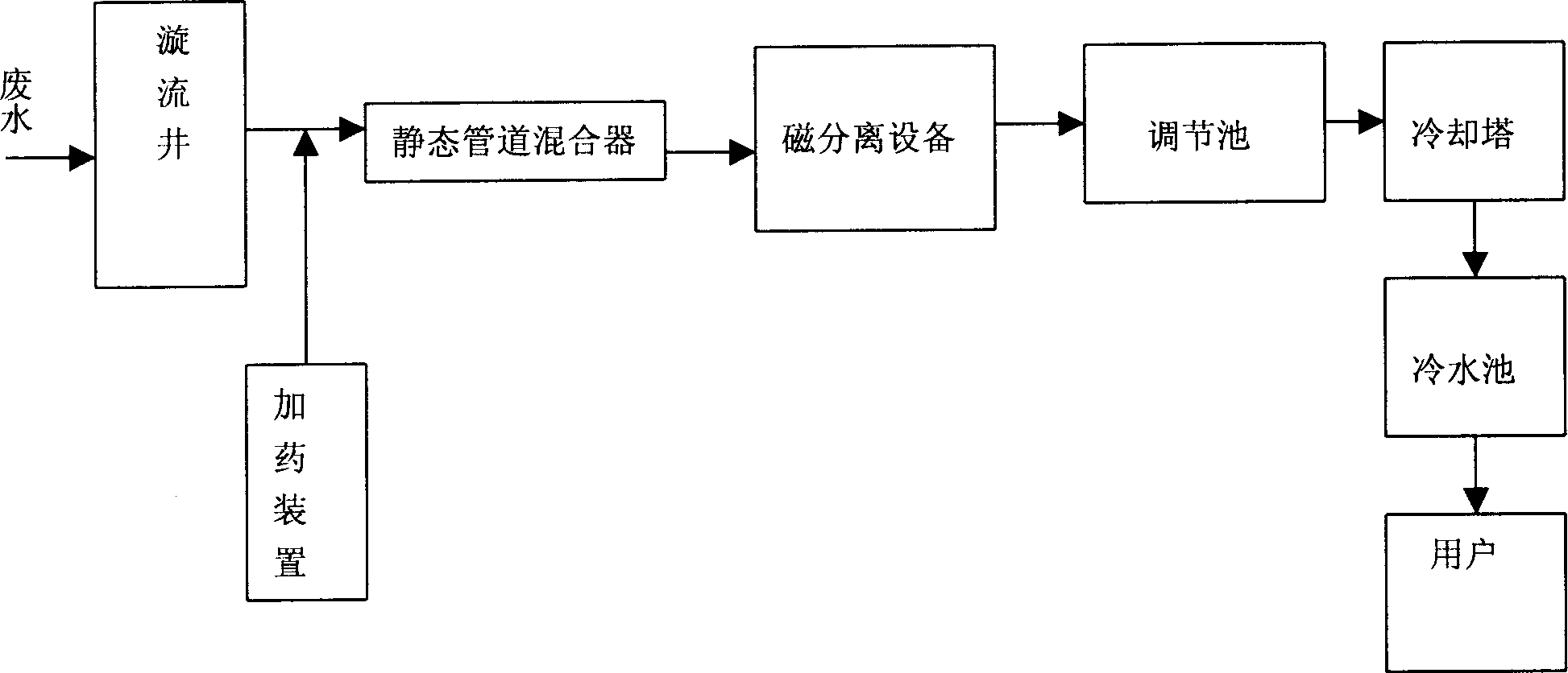 Magnetic flocculation separation waste water treatment technology