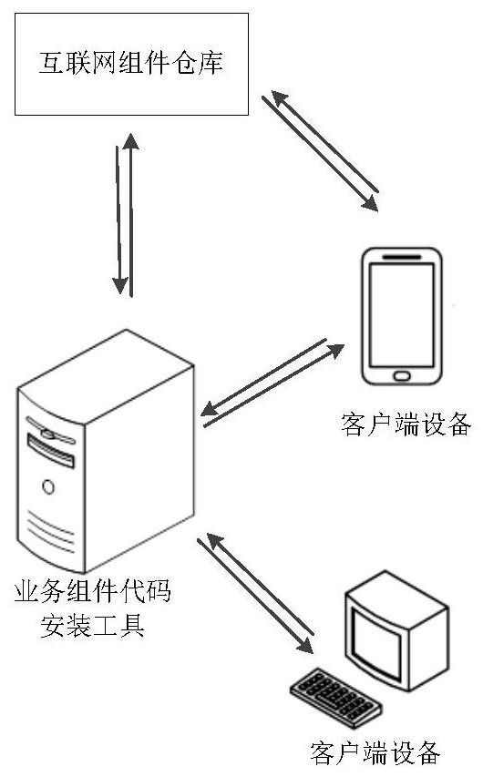 Business component code installation method and tool and component code sharing system