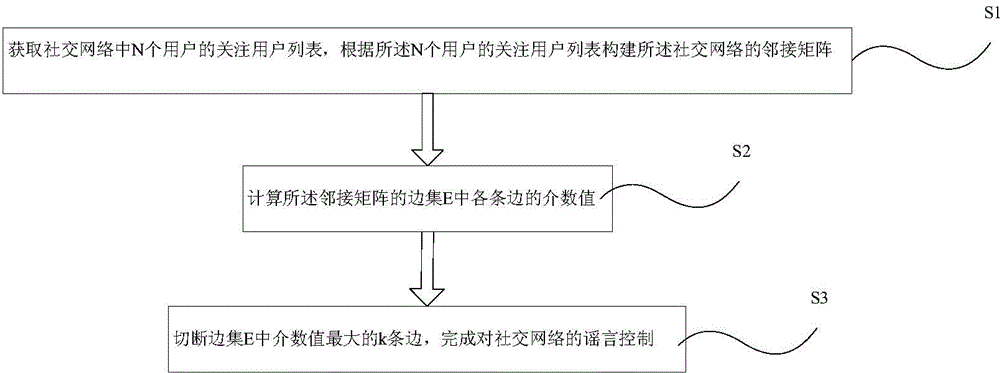 Edge betweenness based social network rumor control method and system