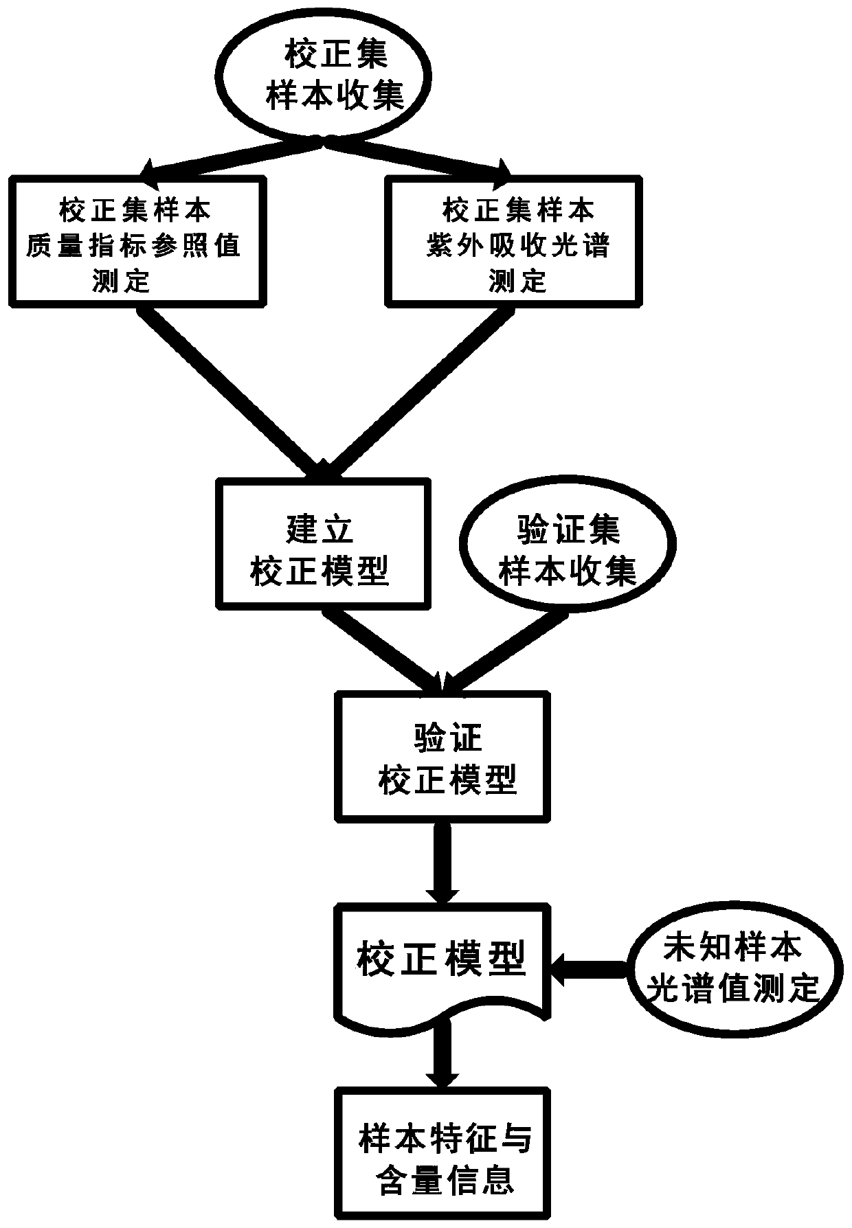 A method and application of rapid detection of 6 quality index substances in Ophiopogon japonicus alcohol extract