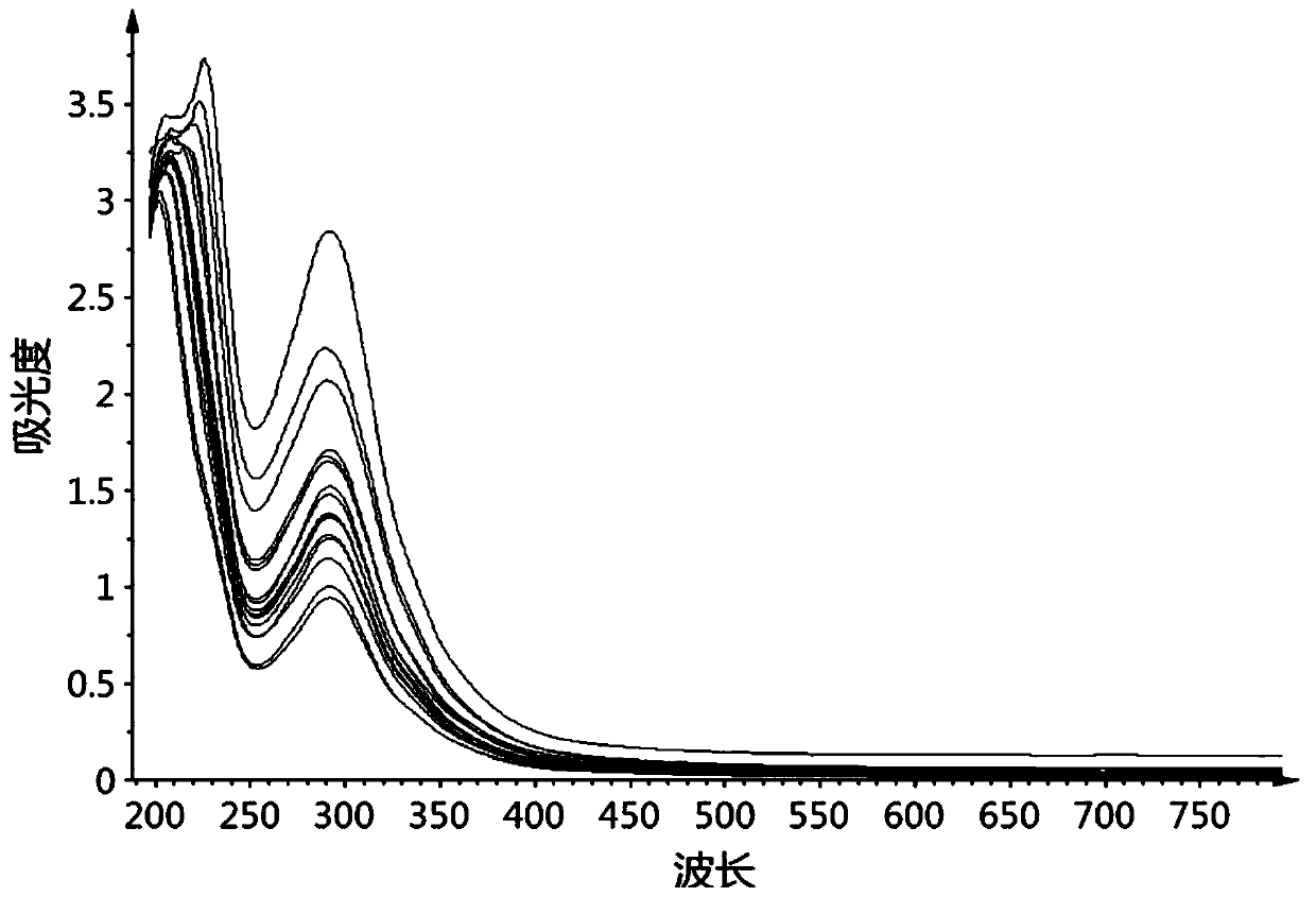 A method and application of rapid detection of 6 quality index substances in Ophiopogon japonicus alcohol extract