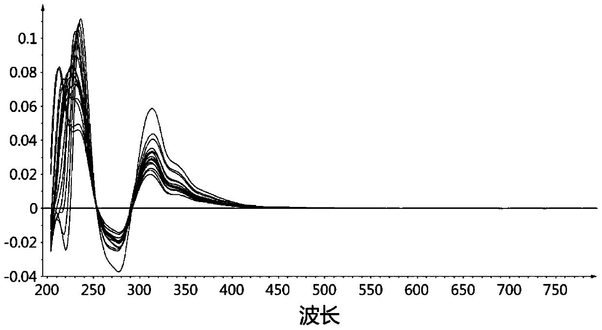 A method and application of rapid detection of 6 quality index substances in Ophiopogon japonicus alcohol extract