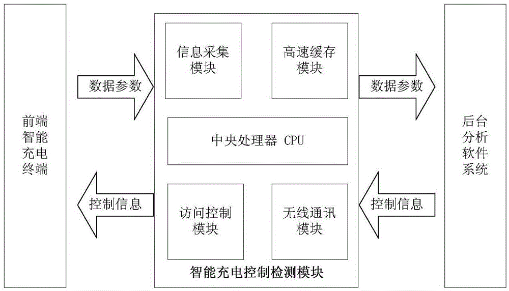 An intelligent detection method for electric vehicle charging control