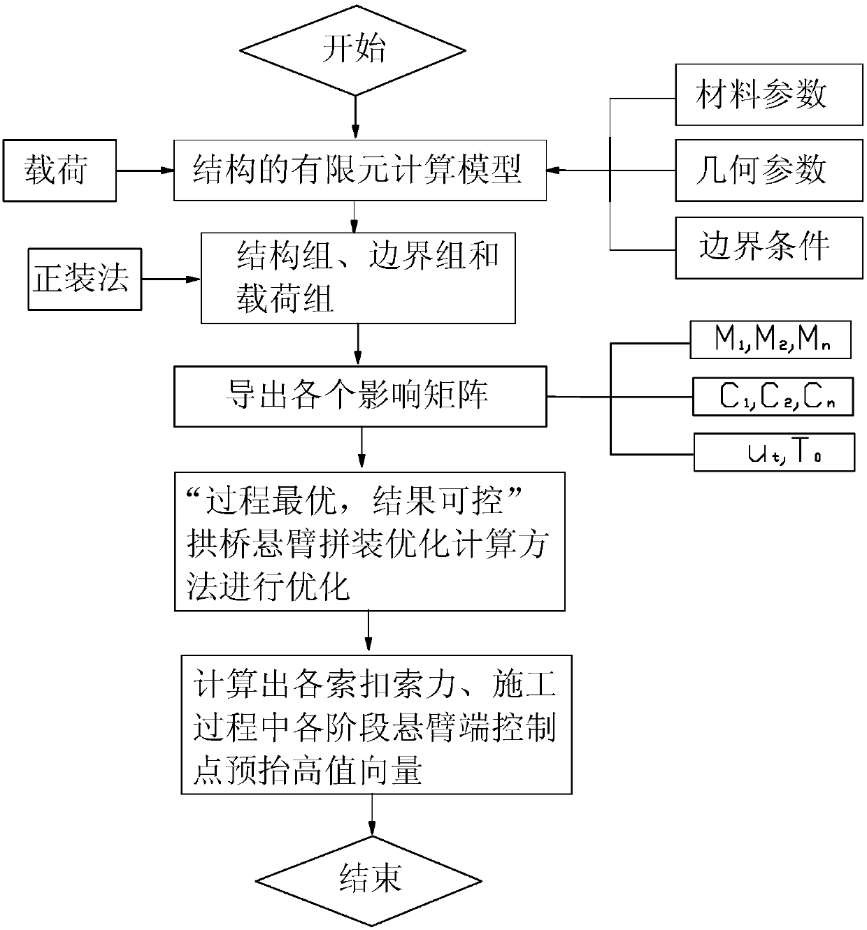 Arch bridge cantilever assembling construction optimization model and optimization calculation method