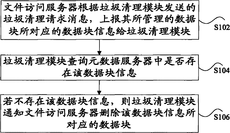 Distributed file system and garbage data cleaning method thereof