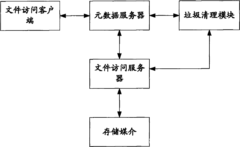 Distributed file system and garbage data cleaning method thereof