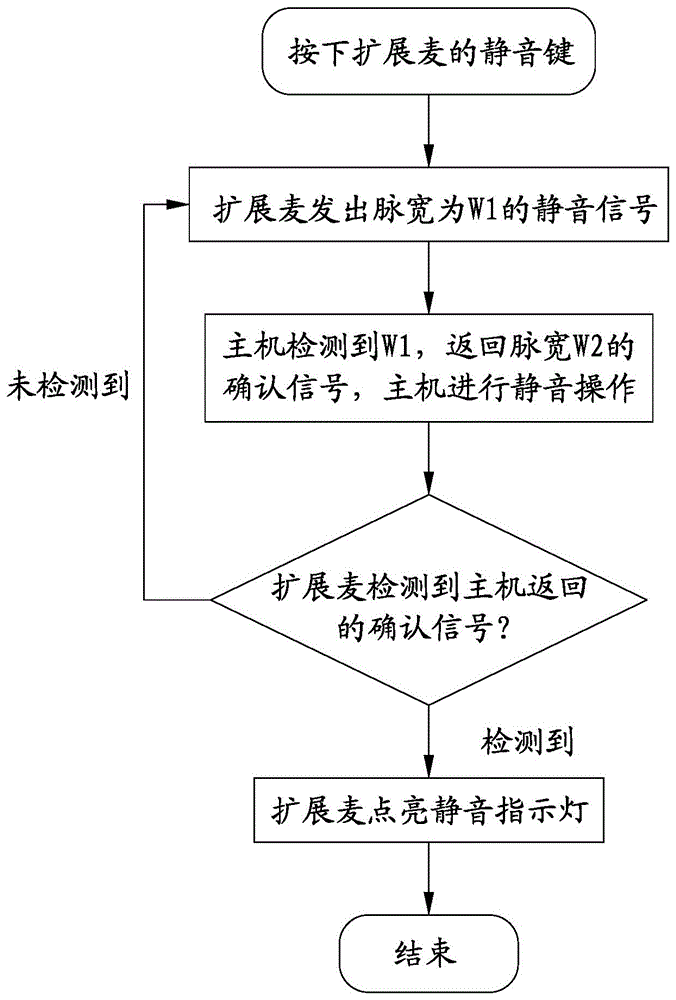 An extended pickup with mute function and its realization method