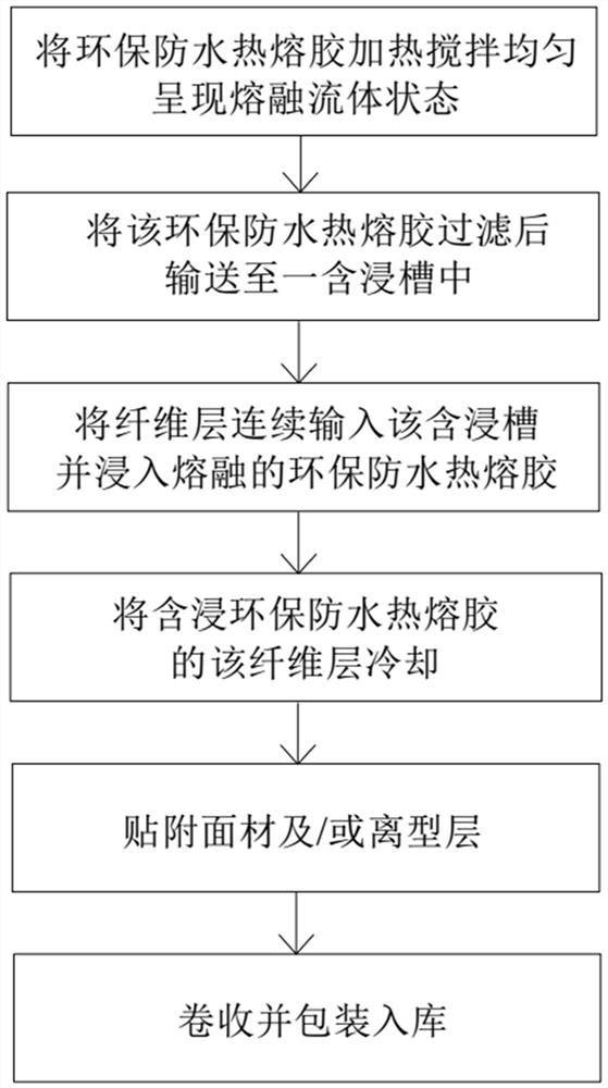 Environment-friendly waterproof hot melt adhesive formula and membrane material and production process thereof