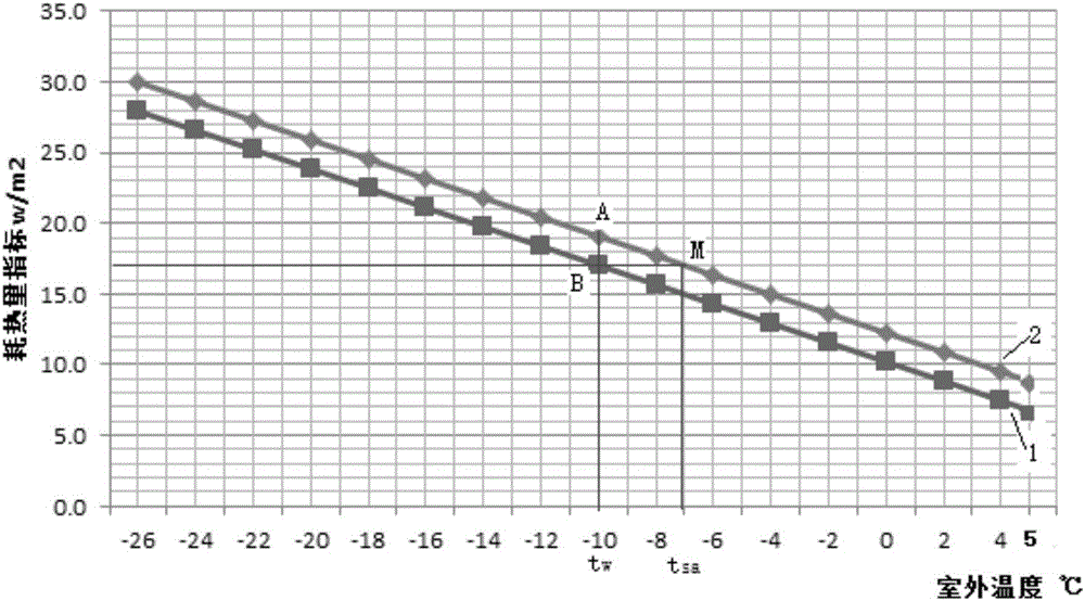 Heat supply load forecasting method based on a comprehensive temperature