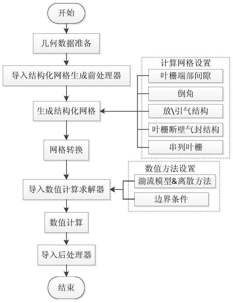 Axial flow compressor surge boundary calculation method based on full three-dimensional numerical simulation